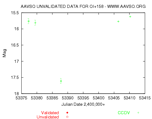 Light Curve January 2005